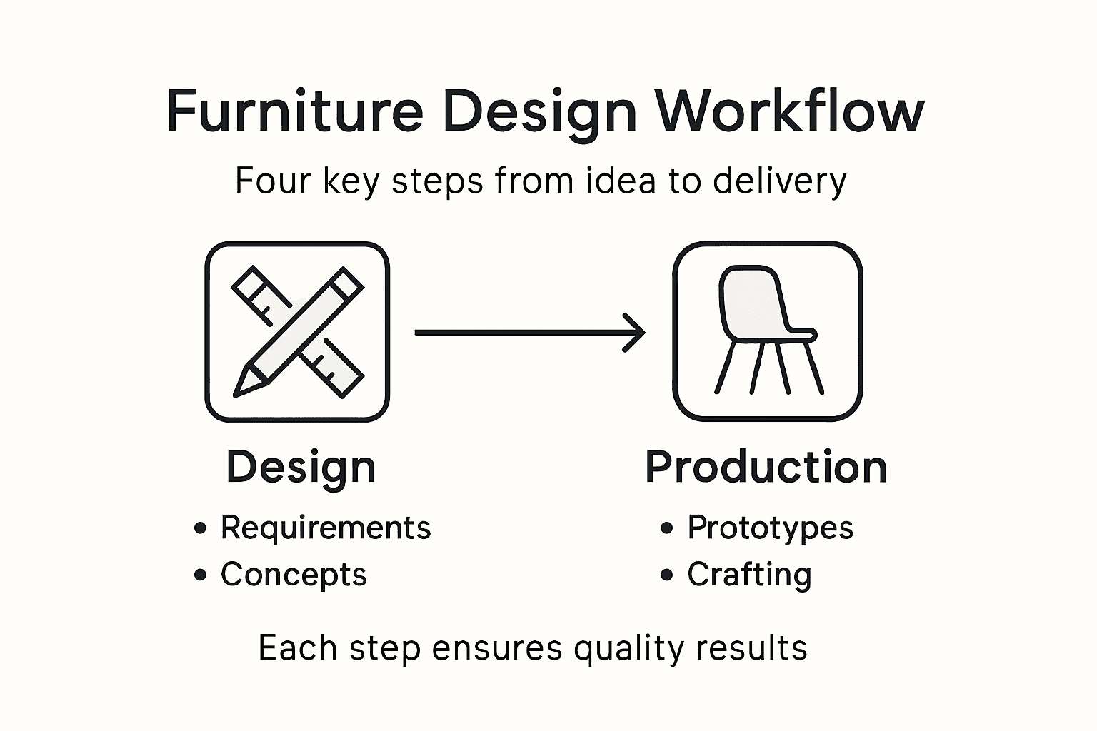Infographic illustrates four-step custom furniture workflow