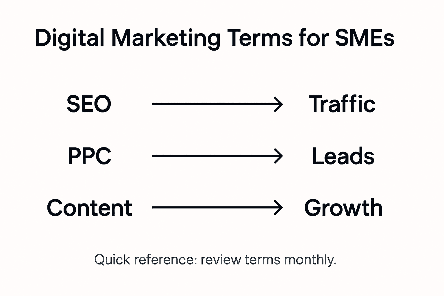 Infographic with core digital marketing terms and impacts