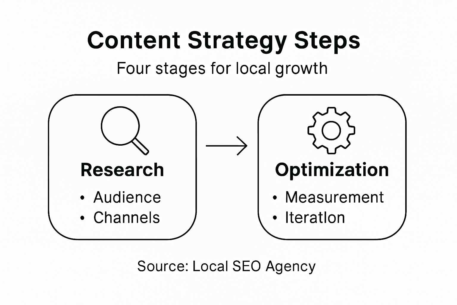 Infographic outlining SME content strategy steps