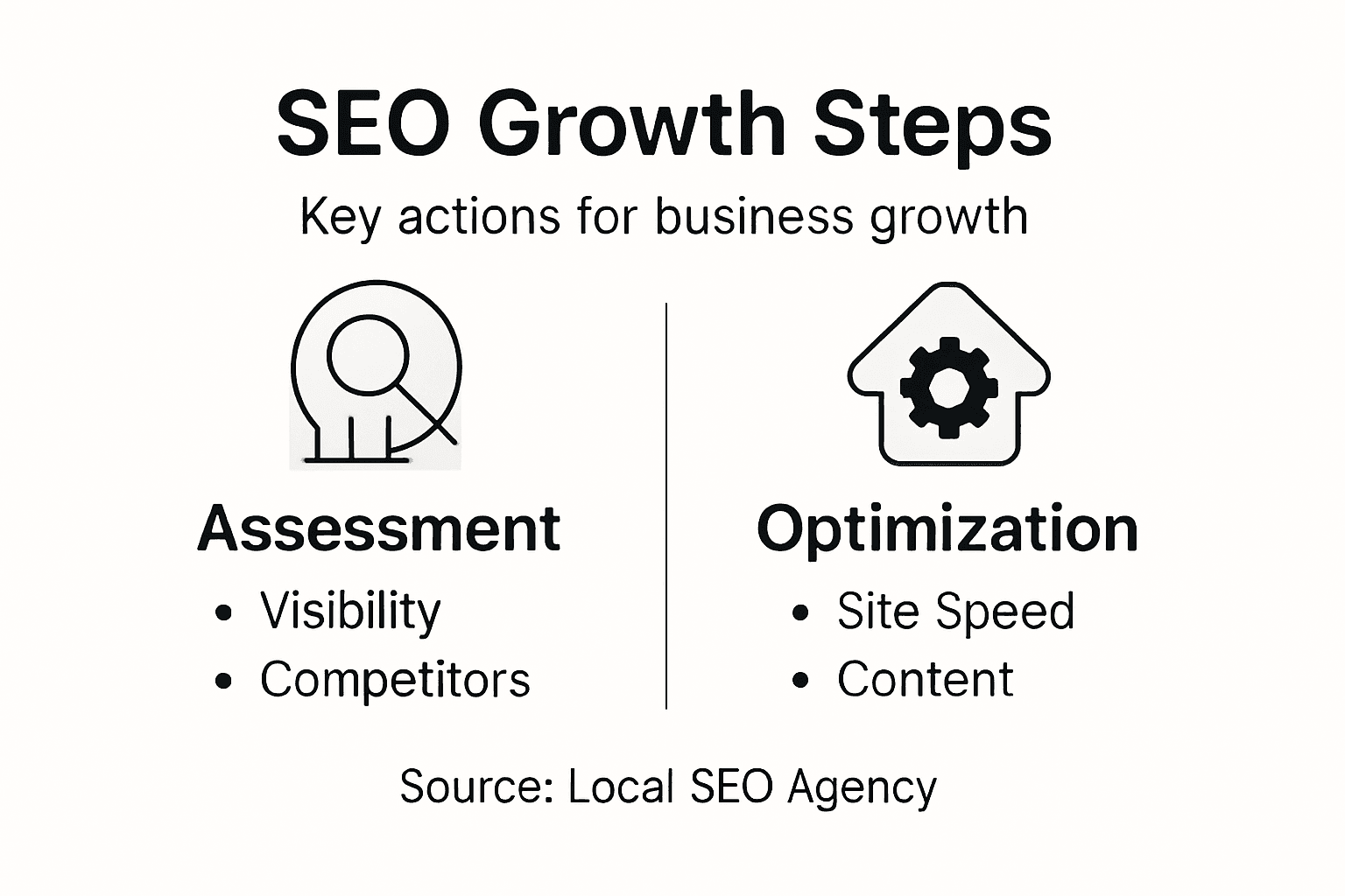 Infographic shows SEO growth steps and actions
