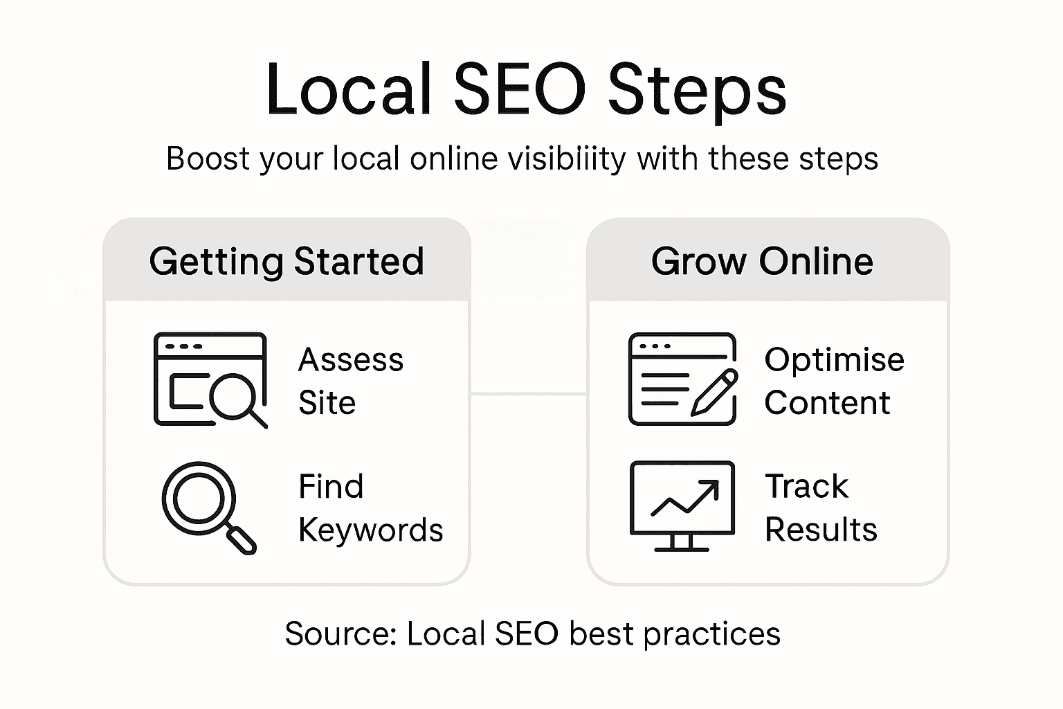 Infographic showing main local SEO steps