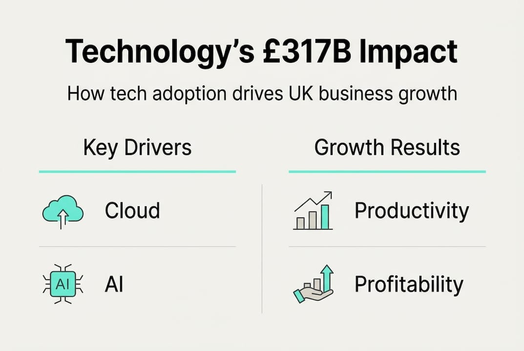 Infographic showing technology’s economic impact in UK