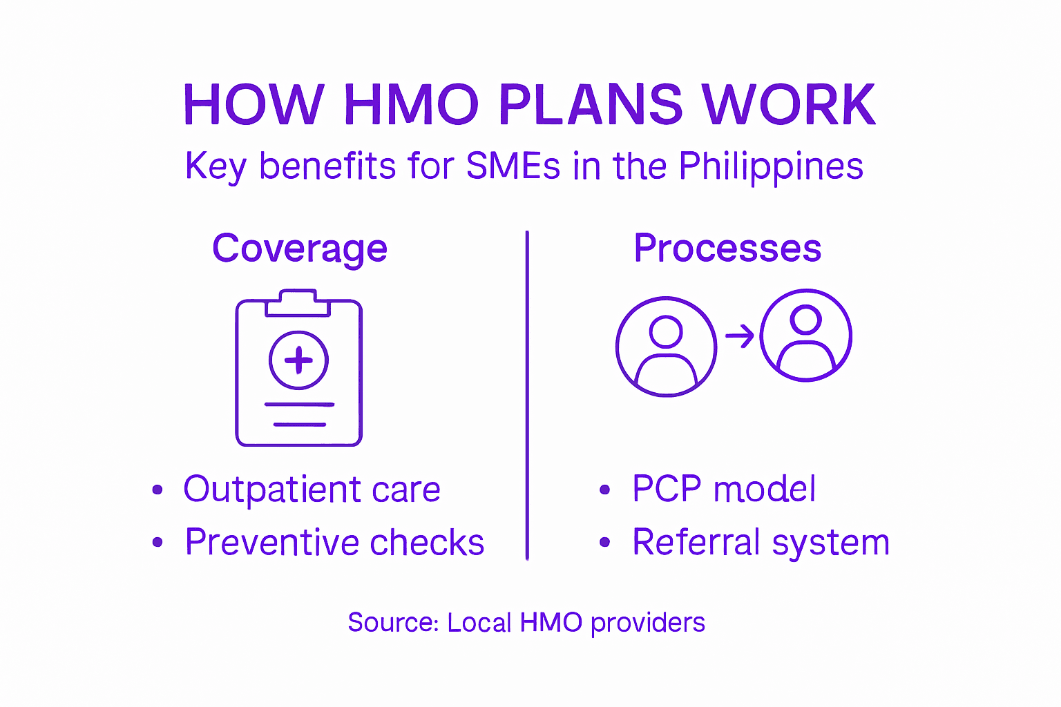 Infographic showing HMO coverage and benefits