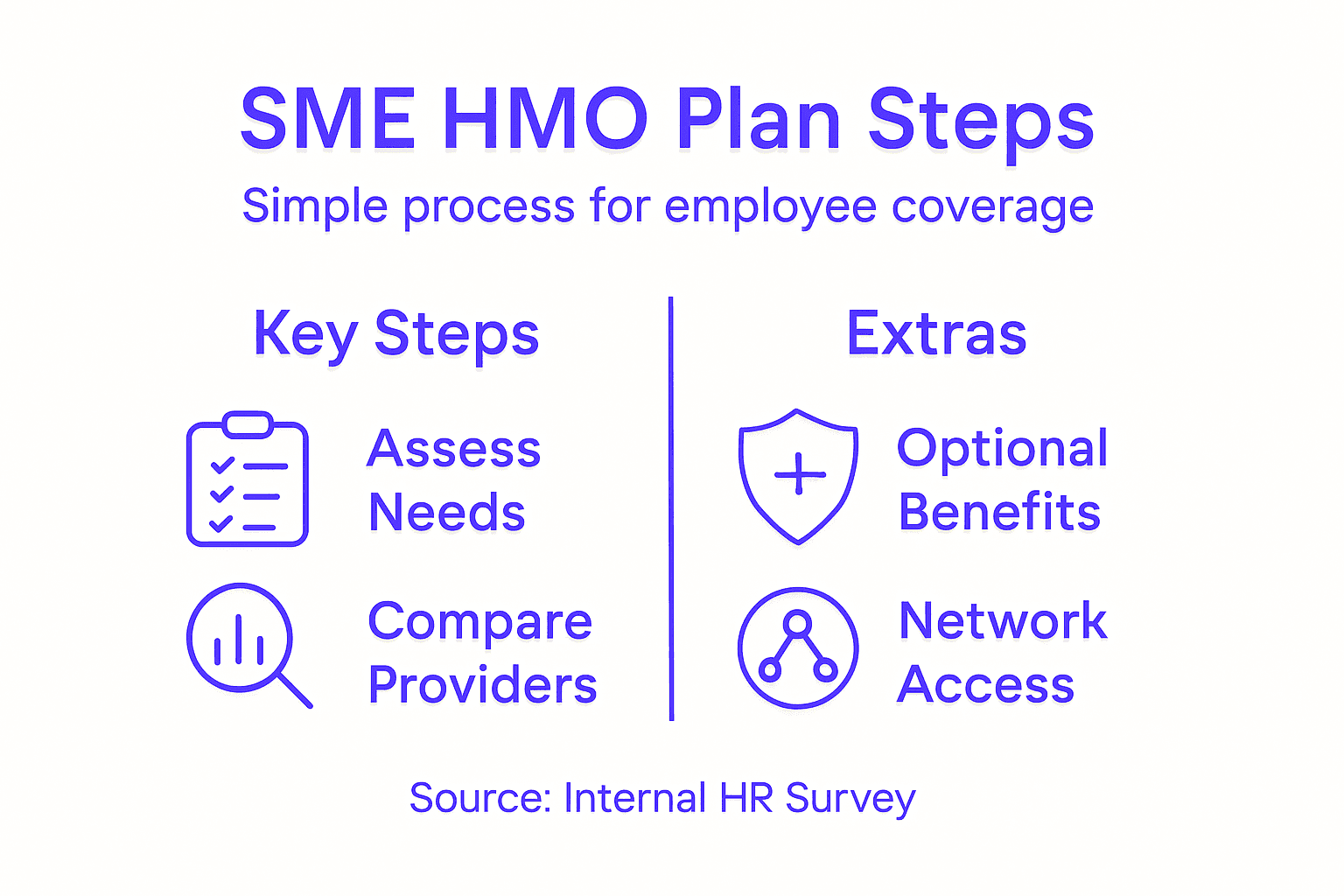Infographic outlining SME HMO plan selection