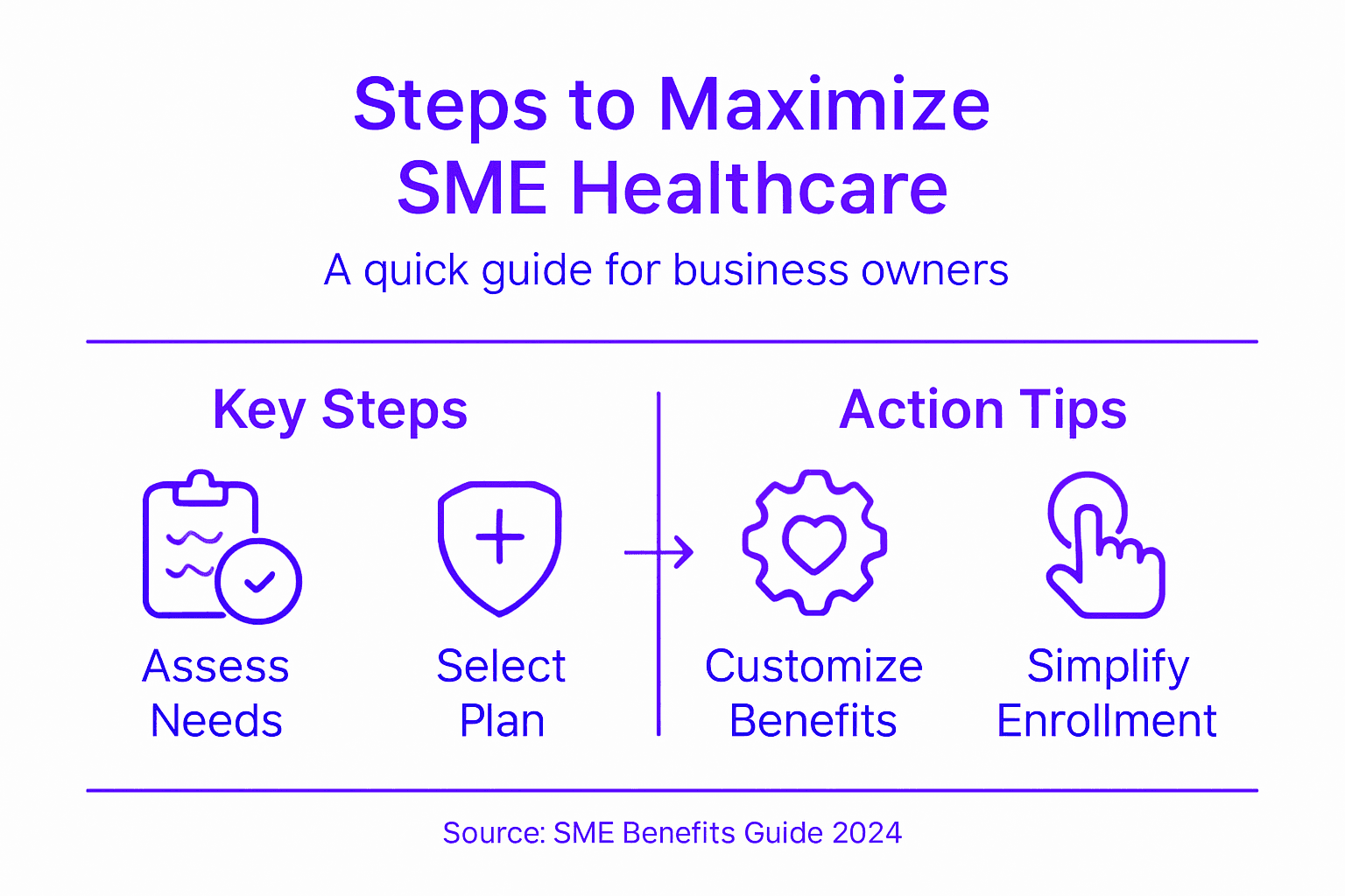 Infographic showing SME healthcare coverage steps