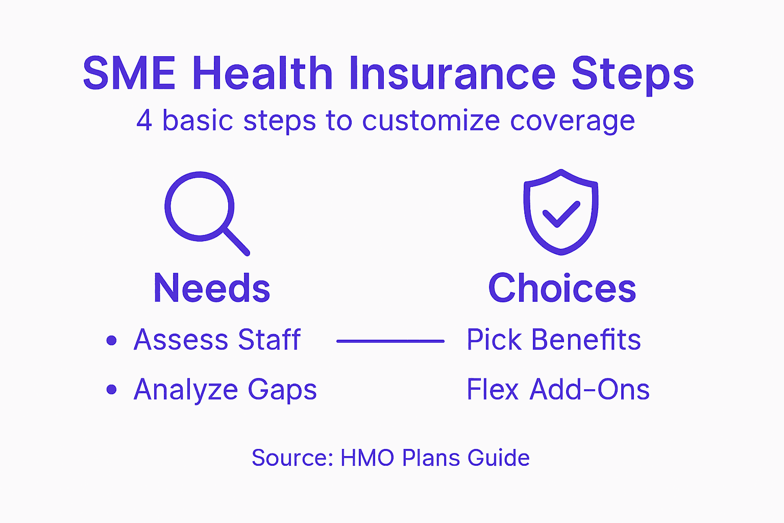 Infographic showing four steps for SME health insurance