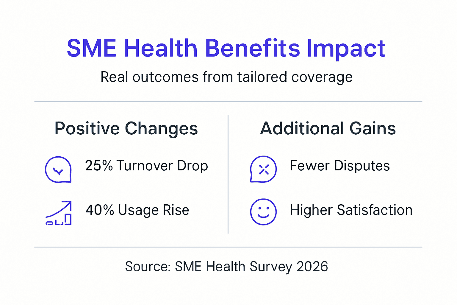 Infographic summarizing SME health benefit outcomes