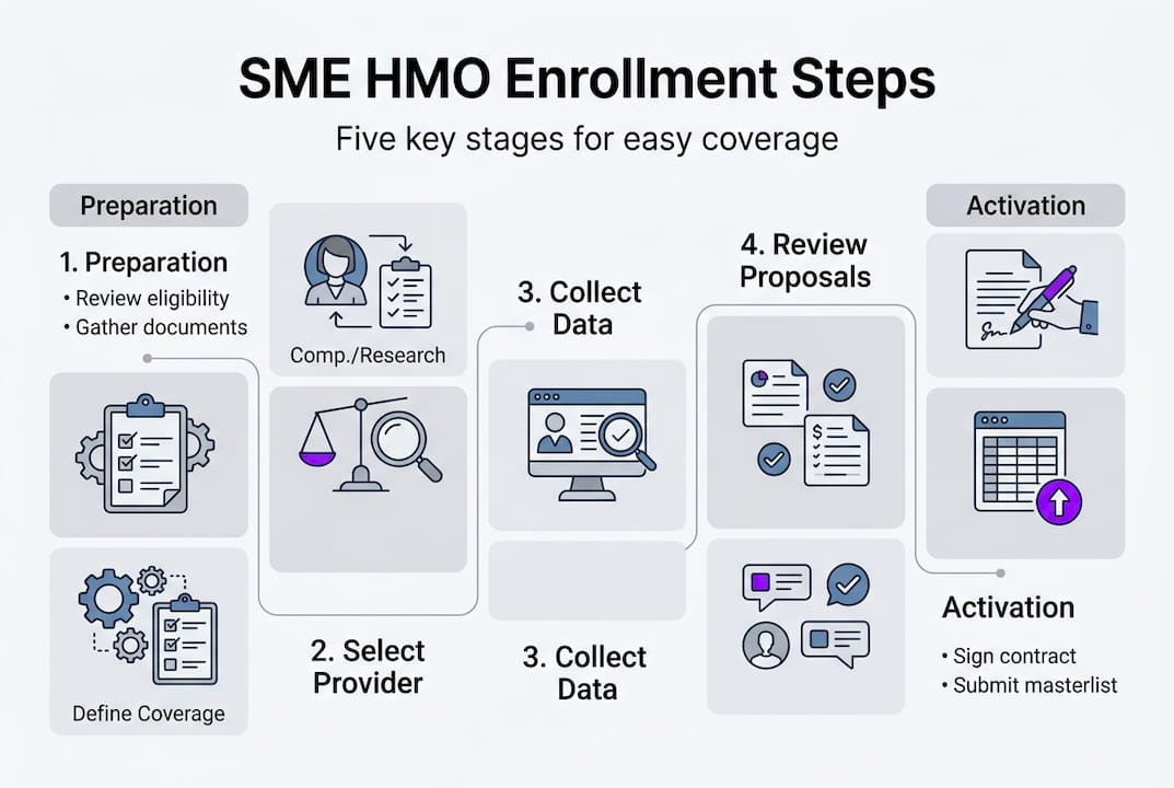 Infographic showing SME HMO enrollment steps
