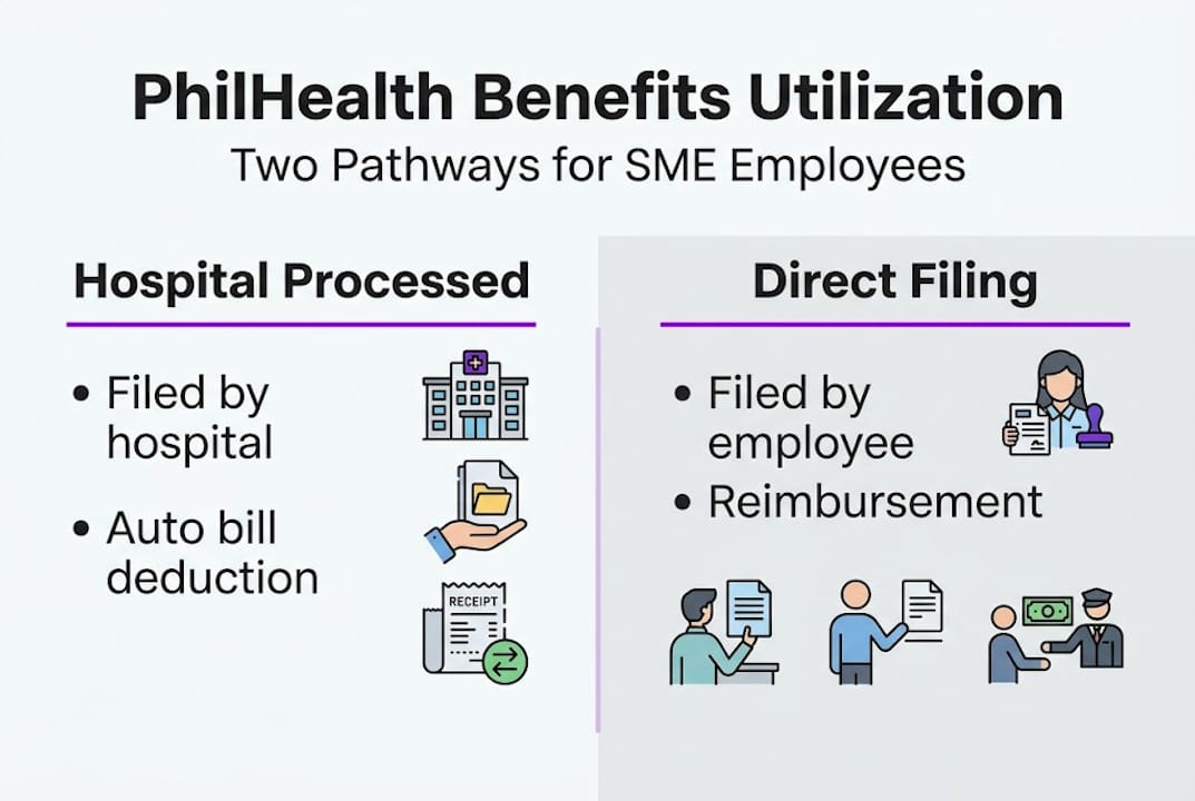 Infographic of PhilHealth claims process for SMEs