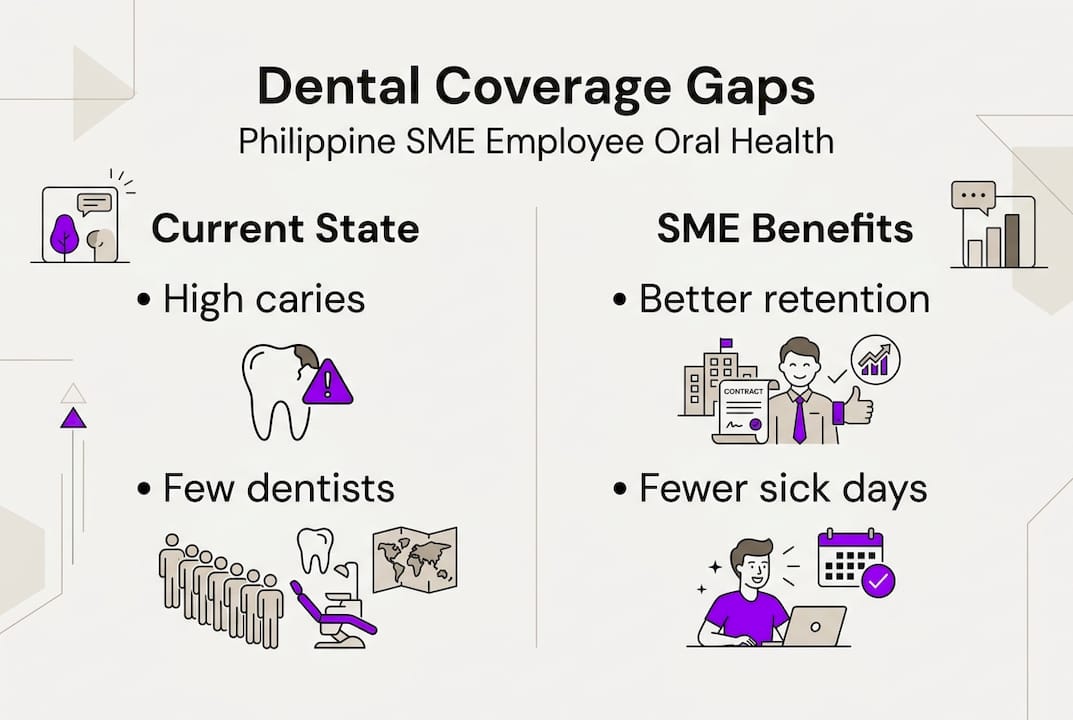 Infographic on dental coverage gaps for SME employees