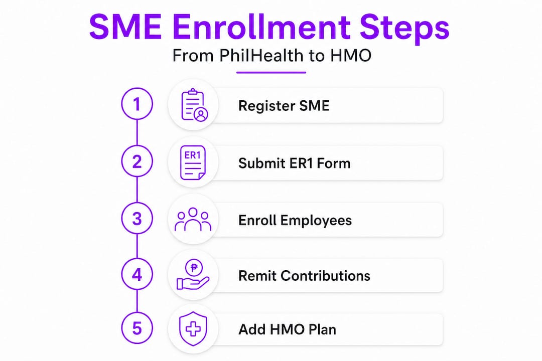 Infographic showing SME health insurance enrollment steps