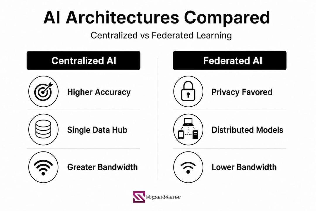 Infographic comparing centralized and federated AI