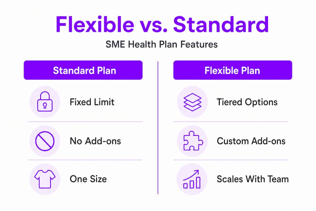 Infographic comparing standard and flexible SME health plans