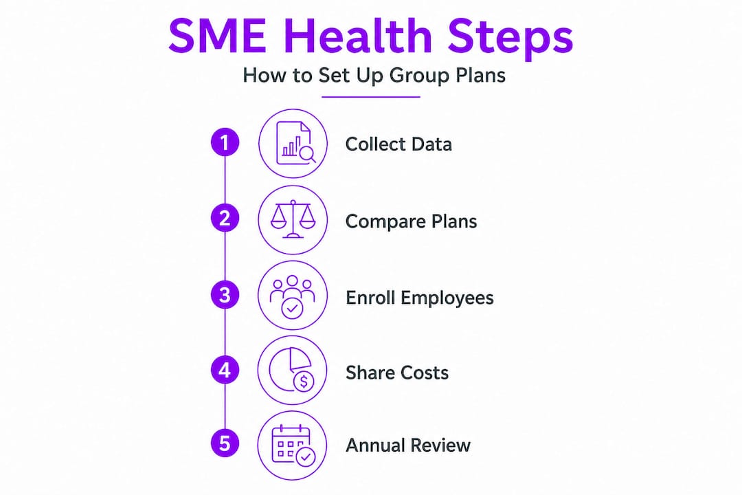 Infographic showing SME group health plan setup steps
