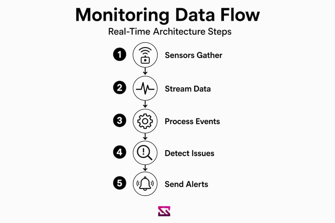 Infographic of real-time monitoring data flow steps