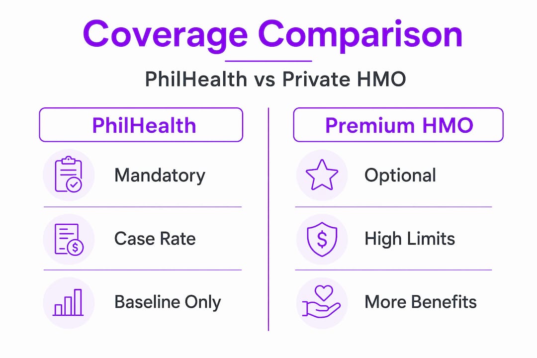 Infographic comparing PhilHealth to premium HMO