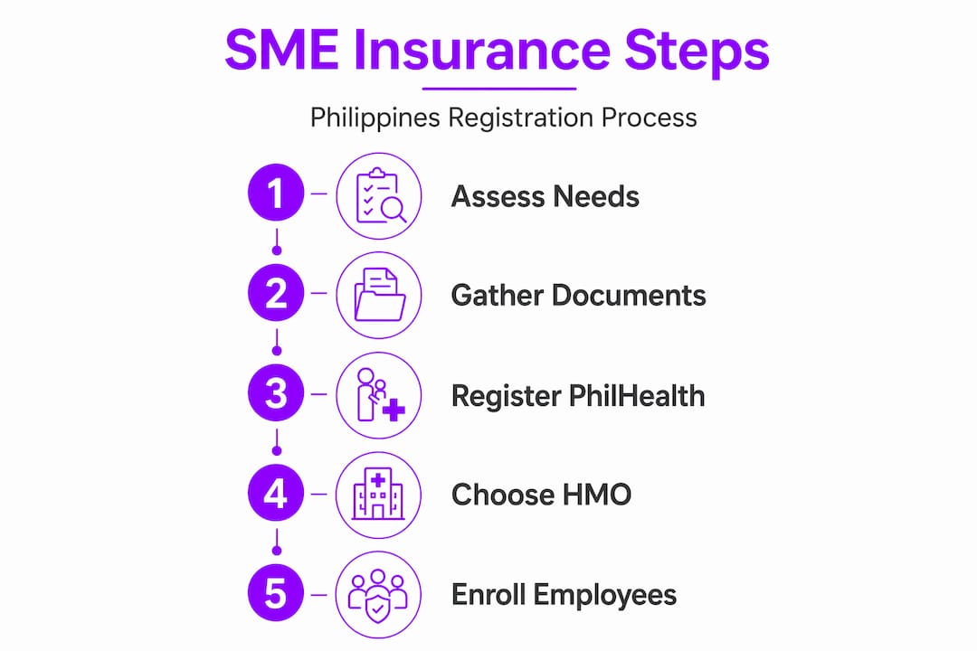 Infographic outlining SME insurance registration steps