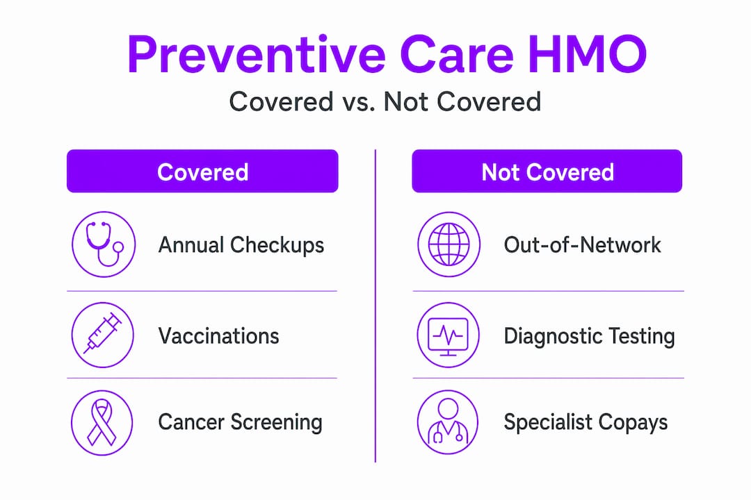 Infographic comparing covered versus not covered HMO benefits
