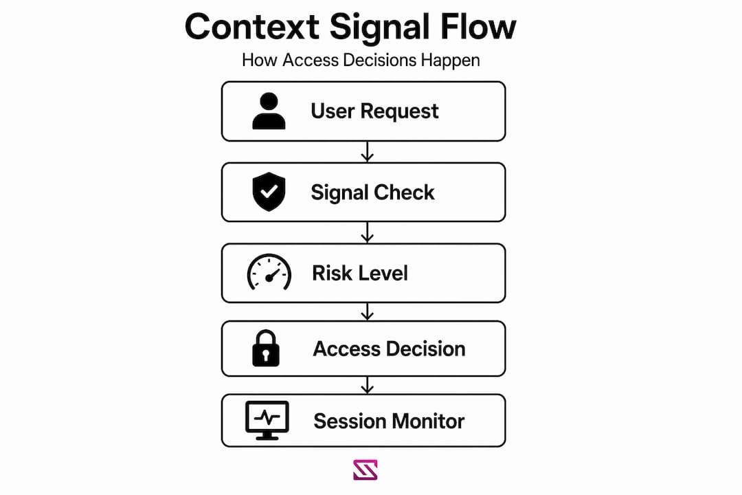 Infographic showing context-aware security decision workflow