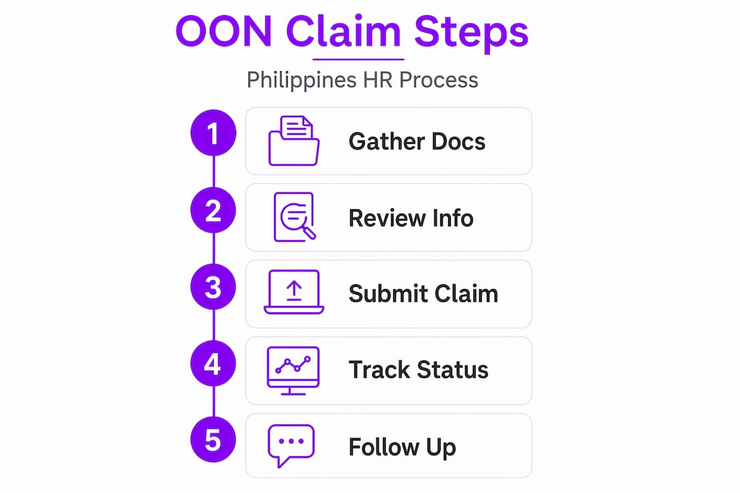Infographic of steps to file an OON claim