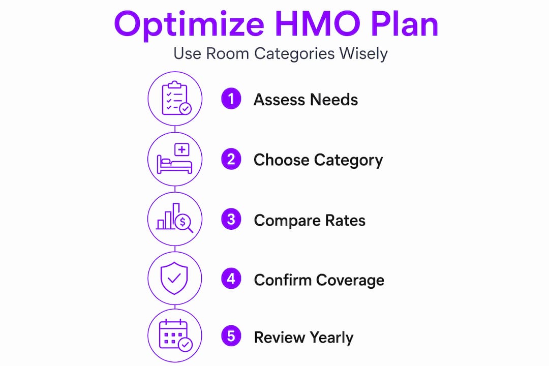 Infographic steps to optimize HMO room category