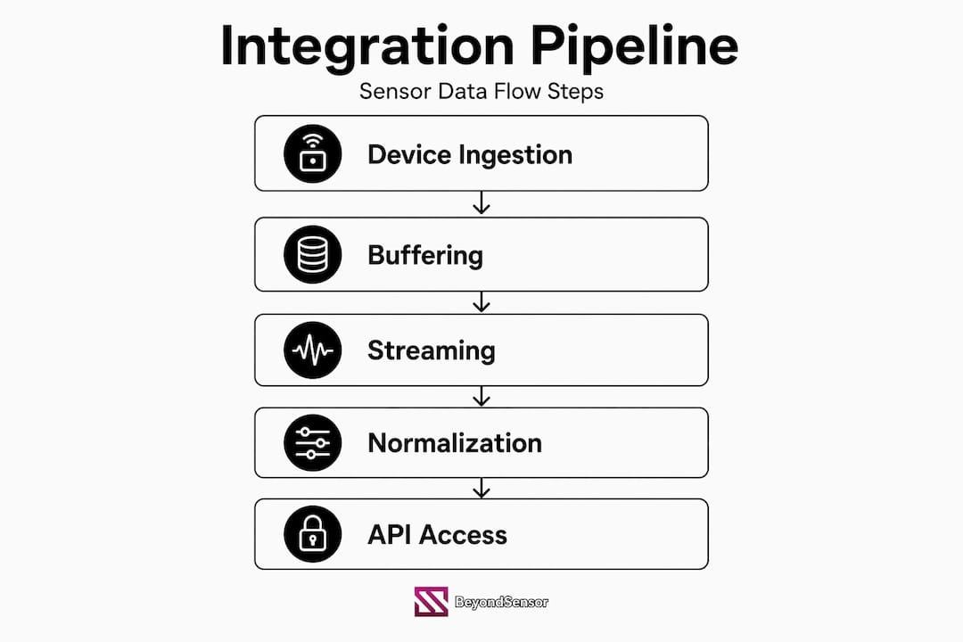 Infographic showing sensor integration pipeline stages