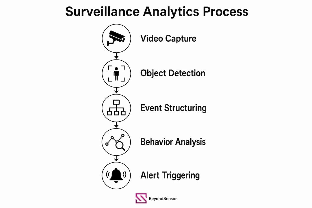 Infographic showing stages of smart surveillance analytics