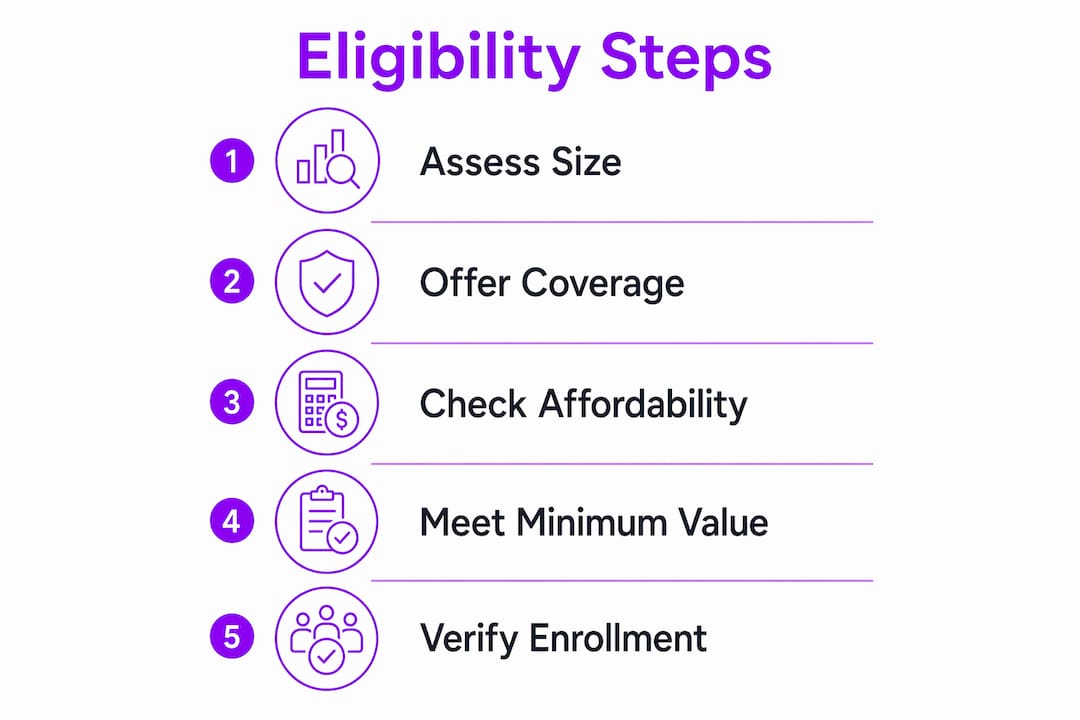 Infographic showing step-by-step health insurance eligibility process