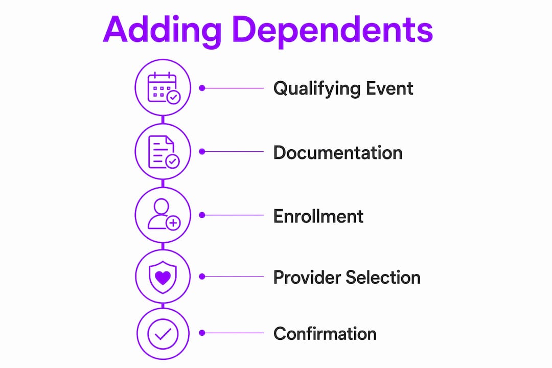 Infographic outlining steps to add dependents to HMO plan