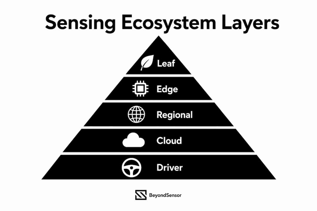 Infographic of sensing ecosystem layer hierarchy