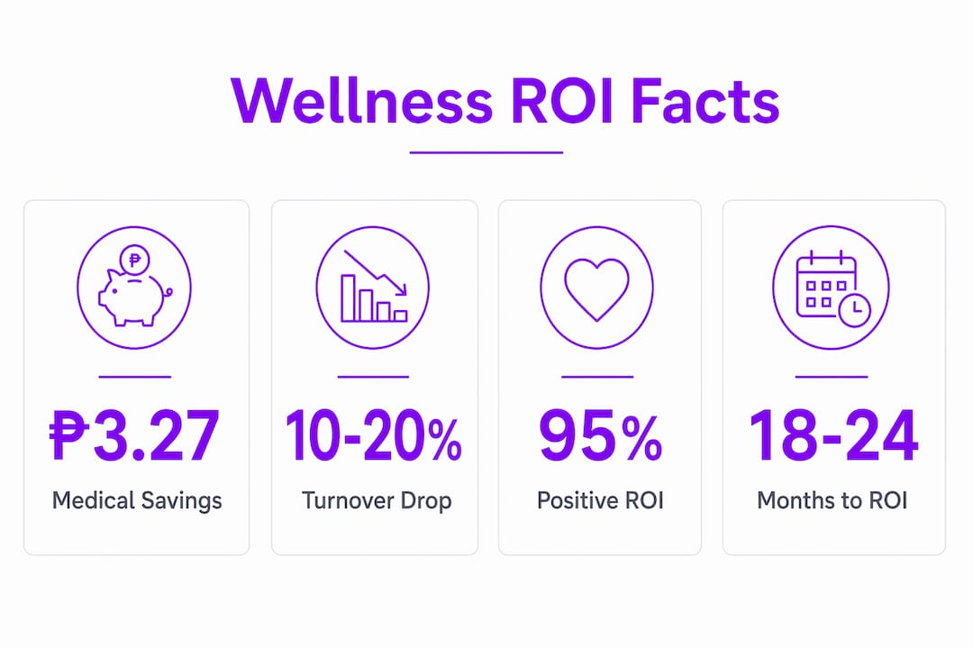 Infographic highlighting wellness program ROI stats for Philippine SMEs