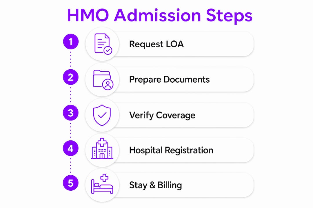 Infographic depicting step-by-step hospital admission with HMO
