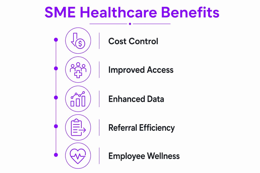 Infographic showing five key SME healthcare benefits