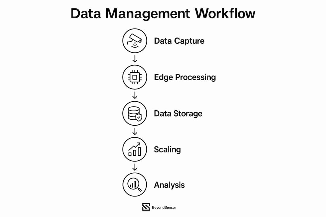 Infographic showing sensor data management workflow