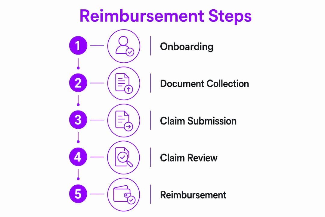 Infographic outlining reimbursement process steps