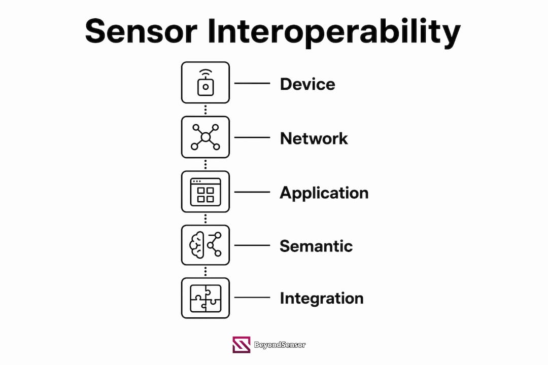 Infographic showing sensor interoperability main dimensions