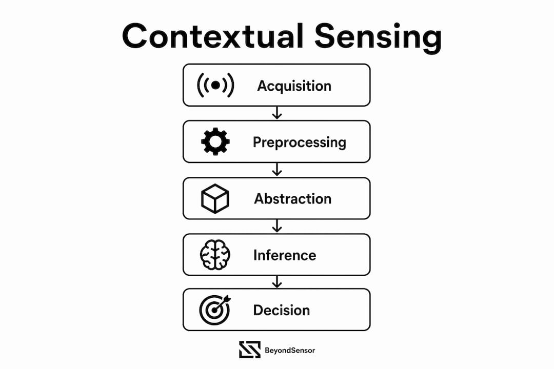 Infographic illustrating stages of contextual sensing process