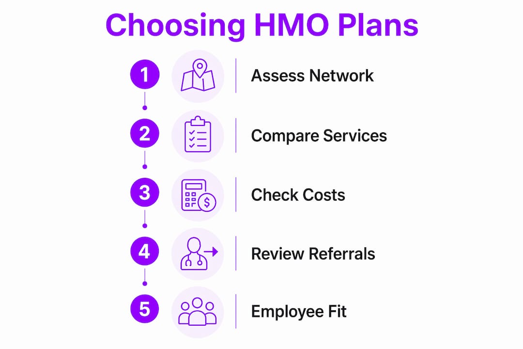 Infographic illustrating steps to evaluate HMO plans