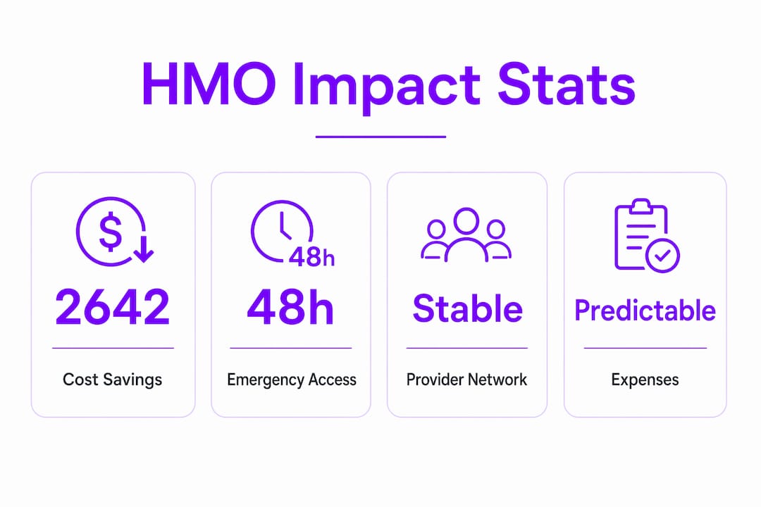 Infographic showing HMO impact statistics and benefits