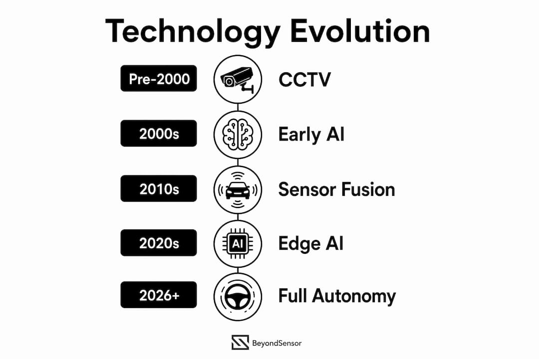Infographic timeline of surveillance technology evolution