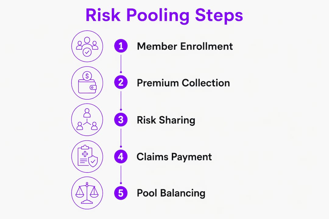 Infographic showing key risk pooling process steps