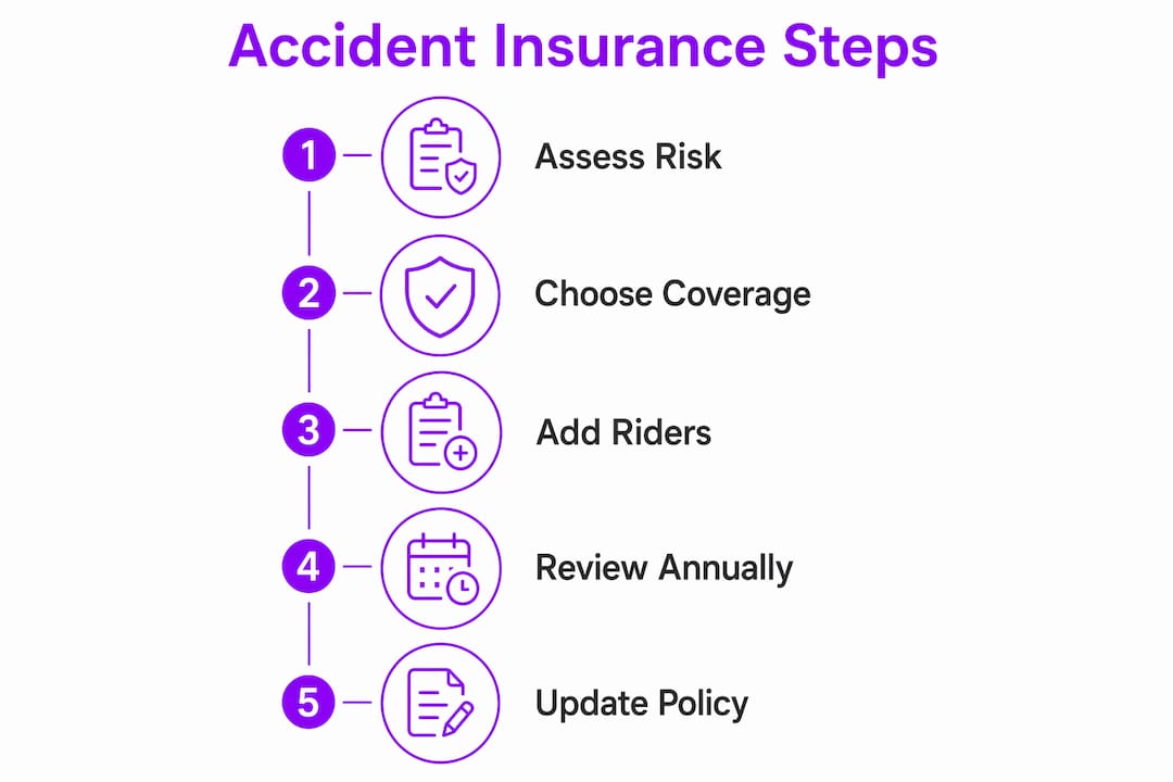 Infographic outlining key steps to customize accident insurance