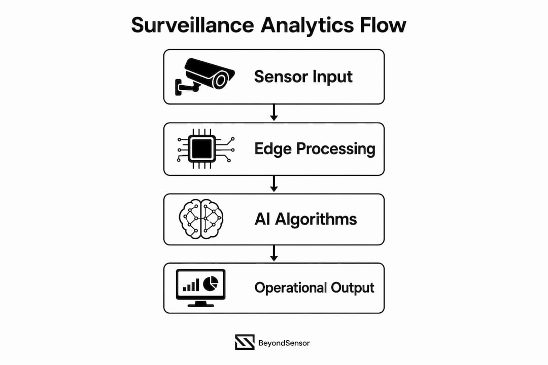 Infographic showing surveillance analytics process flow