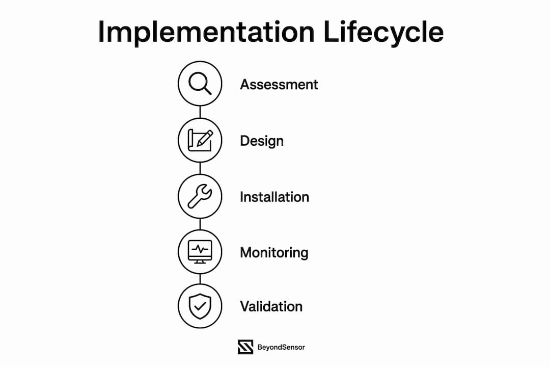 Infographic of secure facility protocol implementation lifecycle steps