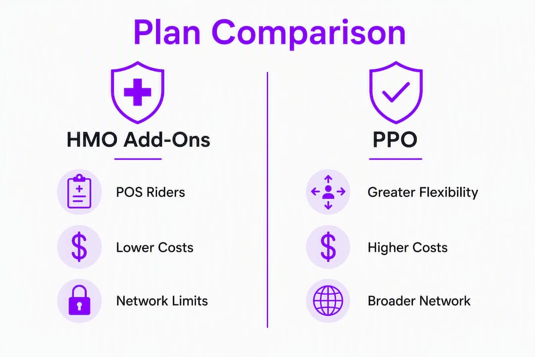 Infographic comparing HMO add-ons and PPO plans