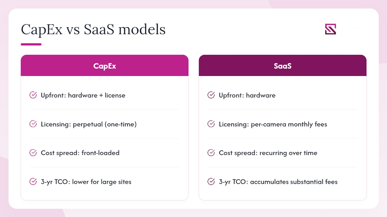 CapEx vs SaaS 3-year cost comparison chart