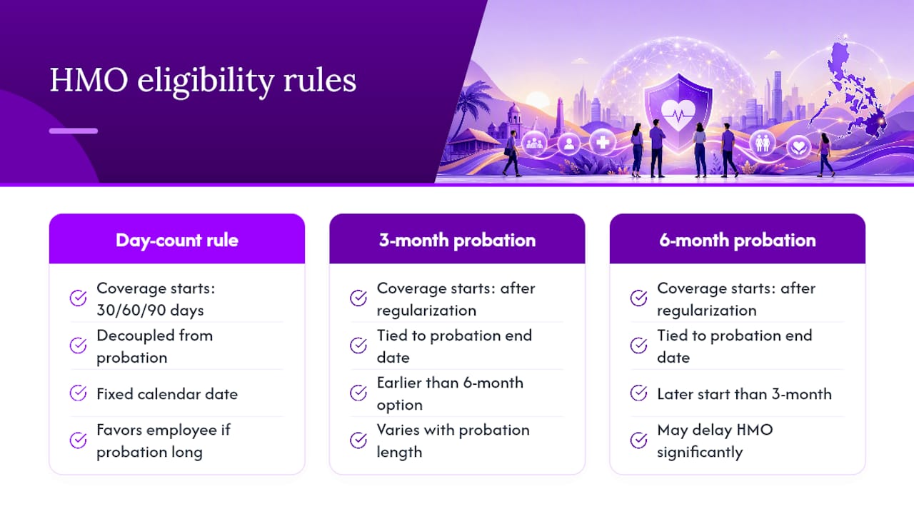 Comparison of HMO eligibility waiting periods