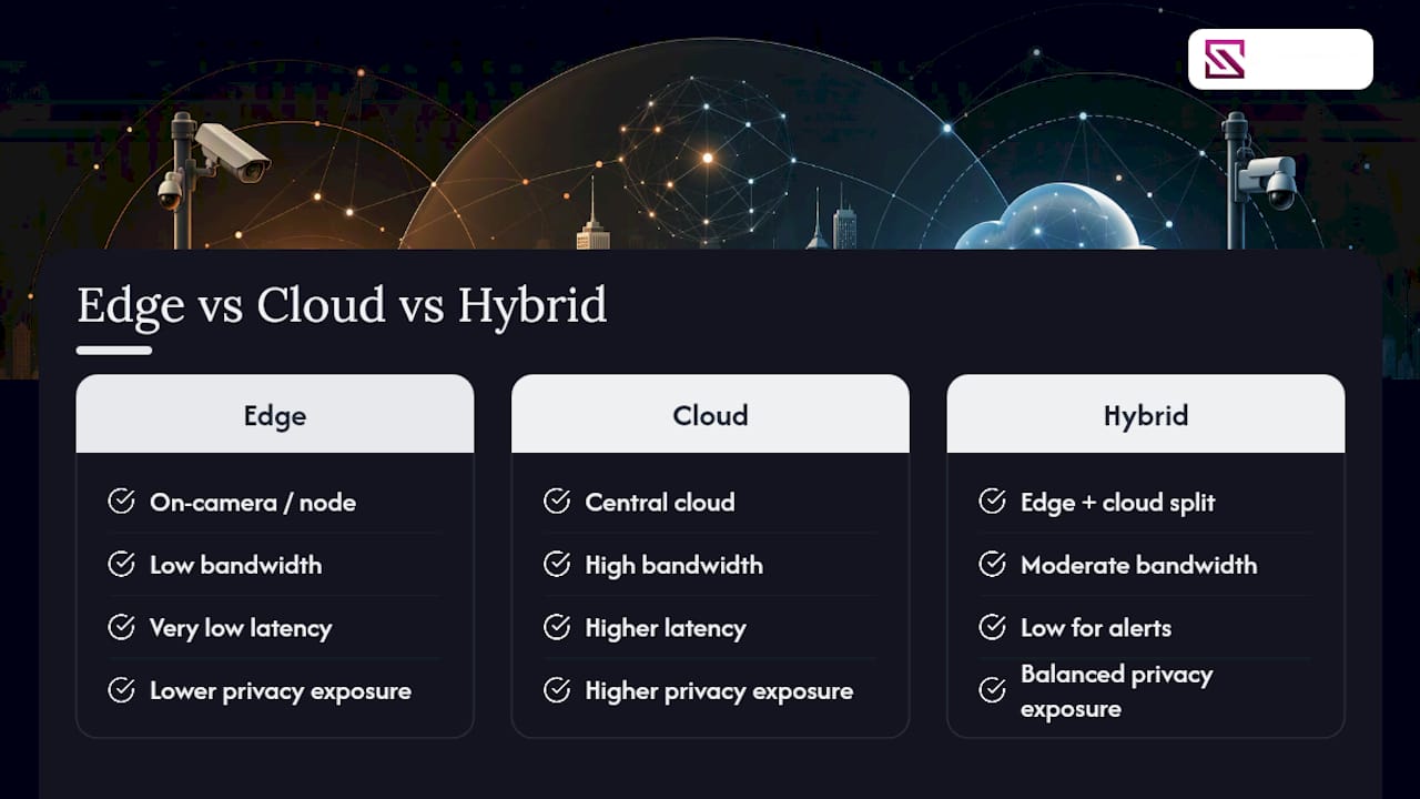 Comparison of edge cloud and hybrid surveillance