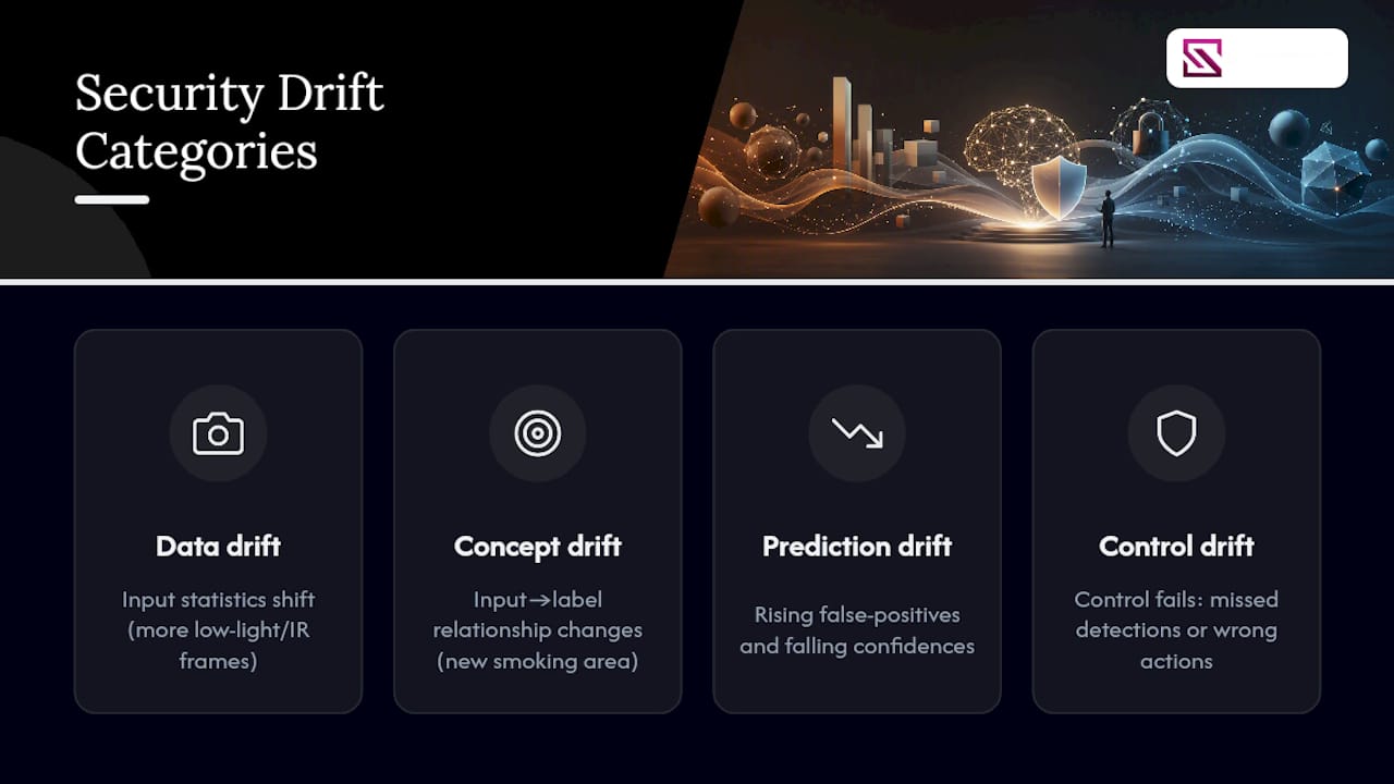 Four AI model drift failure types
