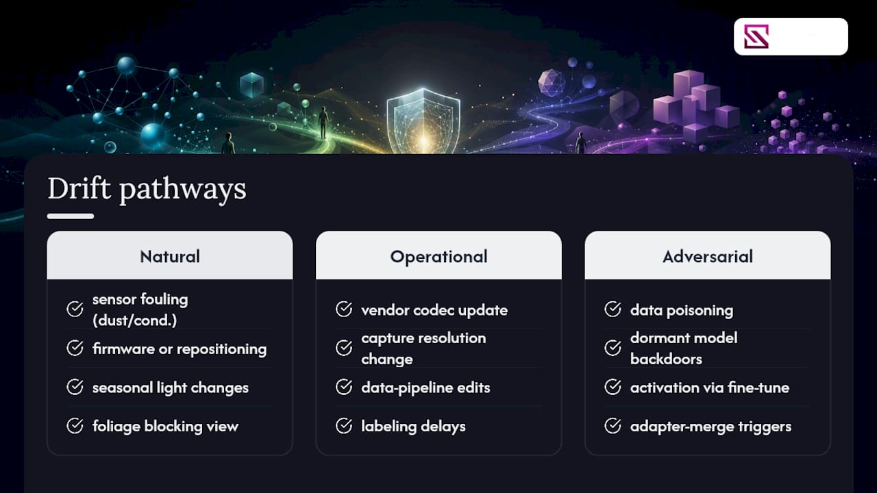 How Drift Happens: Natural, Operational, and Adversarial Causes — overview diagram